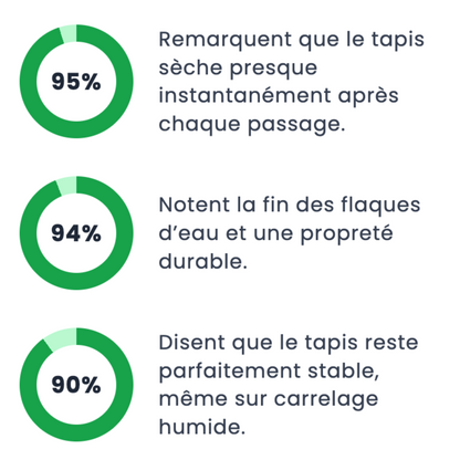 Tapis de salle de bain ultra absorbant